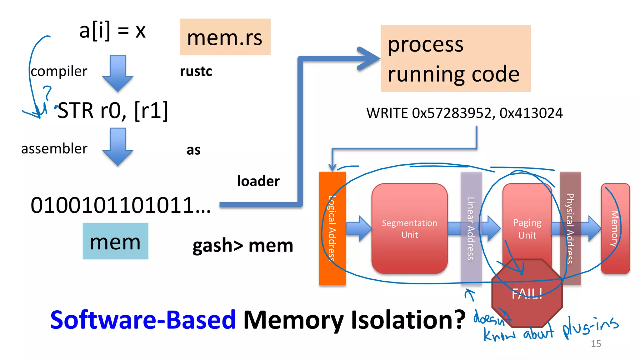 15 Software-Based Memory Isolation? STR r0, [r1] a[i] = x WRITE 0x57283952, 0x413024 compiler assembler rustc as 0100101101011… mem.rs mem process running code gash> mem loader LogicalAddress Segmentation Unit LinearAddress Paging Unit PhysicalAddress Memory FAIL! 