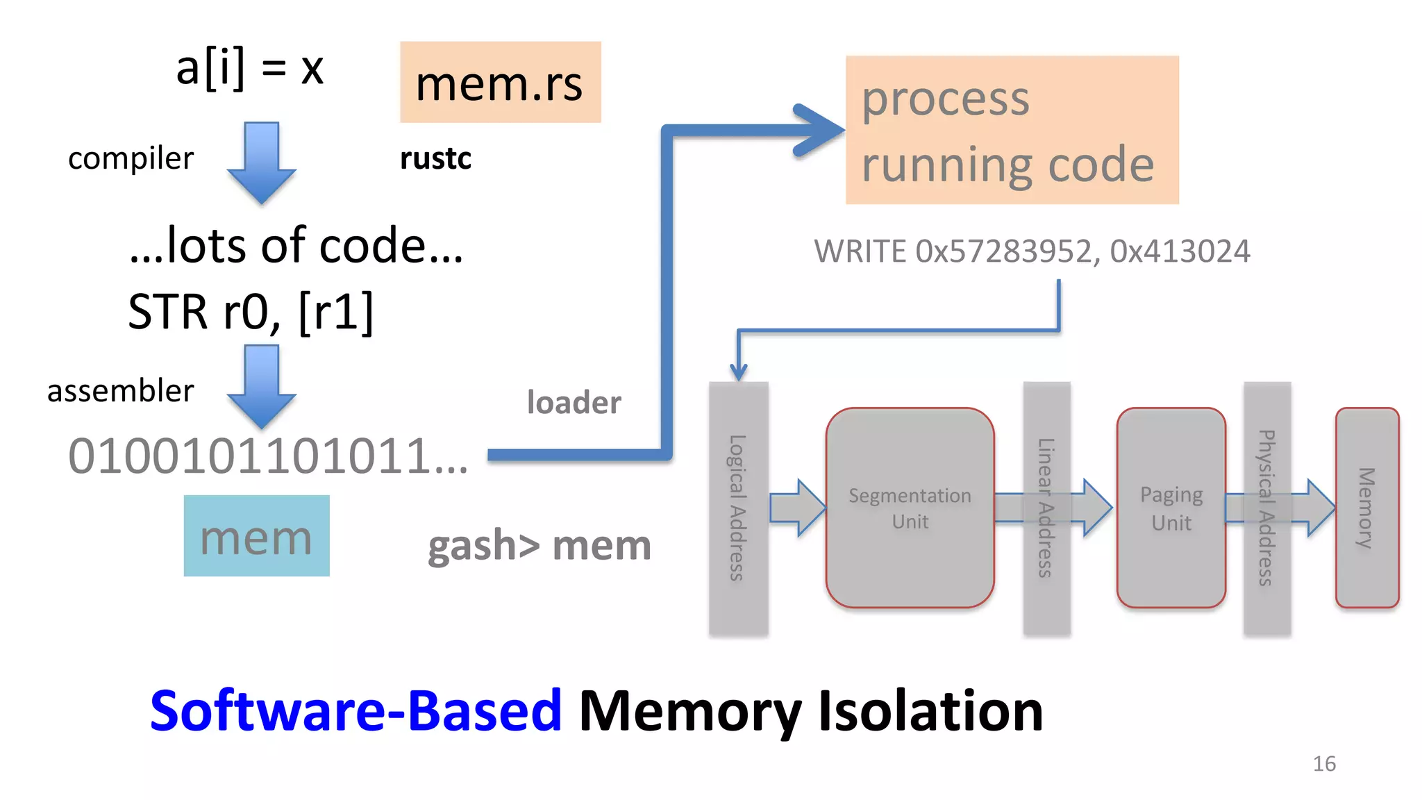 16 Software-Based Memory Isolation …lots of code… STR r0, [r1] a[i] = x WRITE 0x57283952, 0x413024 compiler assembler rustc 0100101101011… mem.rs mem process running code gash> mem loader LogicalAddress Segmentation Unit LinearAddress Paging Unit PhysicalAddress Memory 