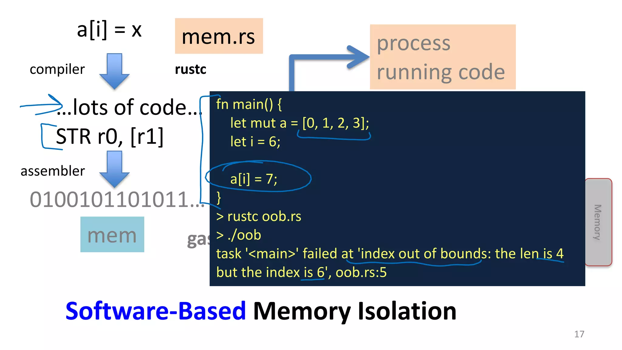 17 Software-Based Memory Isolation …lots of code… STR r0, [r1] a[i] = x WRITE 0x57283952, 0x413024 compiler assembler rustc 0100101101011… mem.rs mem process running code gash> mem loader LogicalAddress Segmentation Unit LinearAddress Paging Unit PhysicalAddress Memory fn main() { let mut a = [0, 1, 2, 3]; let i = 6; a[i] = 7; } > rustc oob.rs > ./oob task '<main>' failed at 'index out of bounds: the len is 4 but the index is 6', oob.rs:5 