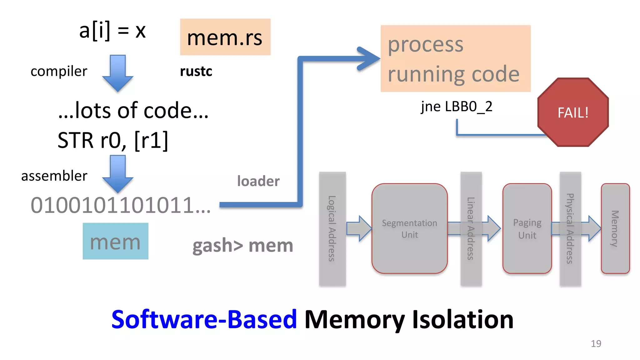 19 Software-Based Memory Isolation …lots of code… STR r0, [r1] a[i] = x jne LBB0_2 compiler assembler rustc 0100101101011… mem.rs mem process running code gash> mem loader LogicalAddress Segmentation Unit LinearAddress Paging Unit PhysicalAddress Memory FAIL! 