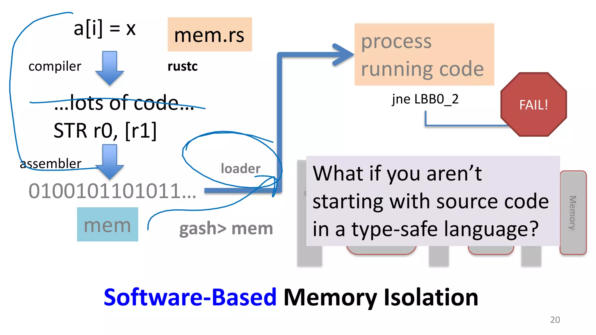 20 Software-Based Memory Isolation …lots of code… STR r0, [r1] a[i] = x jne LBB0_2 compiler assembler rustc 0100101101011… mem.rs mem process running code gash> mem loader LogicalAddress Segmentation Unit LinearAddress Paging Unit PhysicalAddress Memory FAIL! What if you aren’t starting with source code in a type-safe language? 