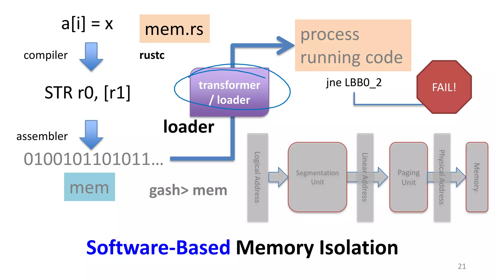 21 Software-Based Memory Isolation STR r0, [r1] a[i] = x jne LBB0_2 compiler assembler rustc 0100101101011… mem.rs mem process running code gash> mem loader LogicalAddress Segmentation Unit LinearAddress Paging Unit PhysicalAddress Memory FAIL!transformer / loader 