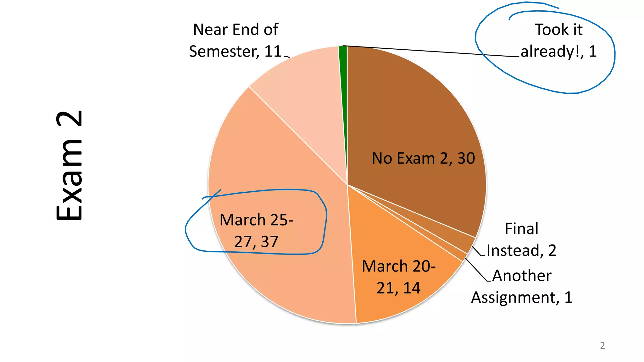 No Exam 2, 30 Final Instead, 2 Another Assignment, 1 March 20- 21, 14 March 25- 27, 37 Near End of Semester, 11 Took it already!, 1 Exam2 2 