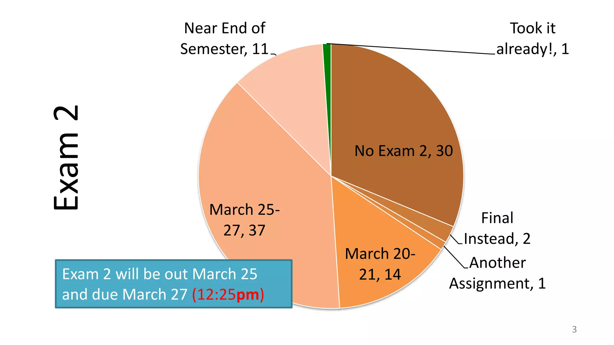 No Exam 2, 30 Final Instead, 2 Another Assignment, 1 March 20- 21, 14 March 25- 27, 37 Near End of Semester, 11 Took it already!, 1 Exam2 3 Exam 2 will be out March 25 and due March 27 (12:25pm) 