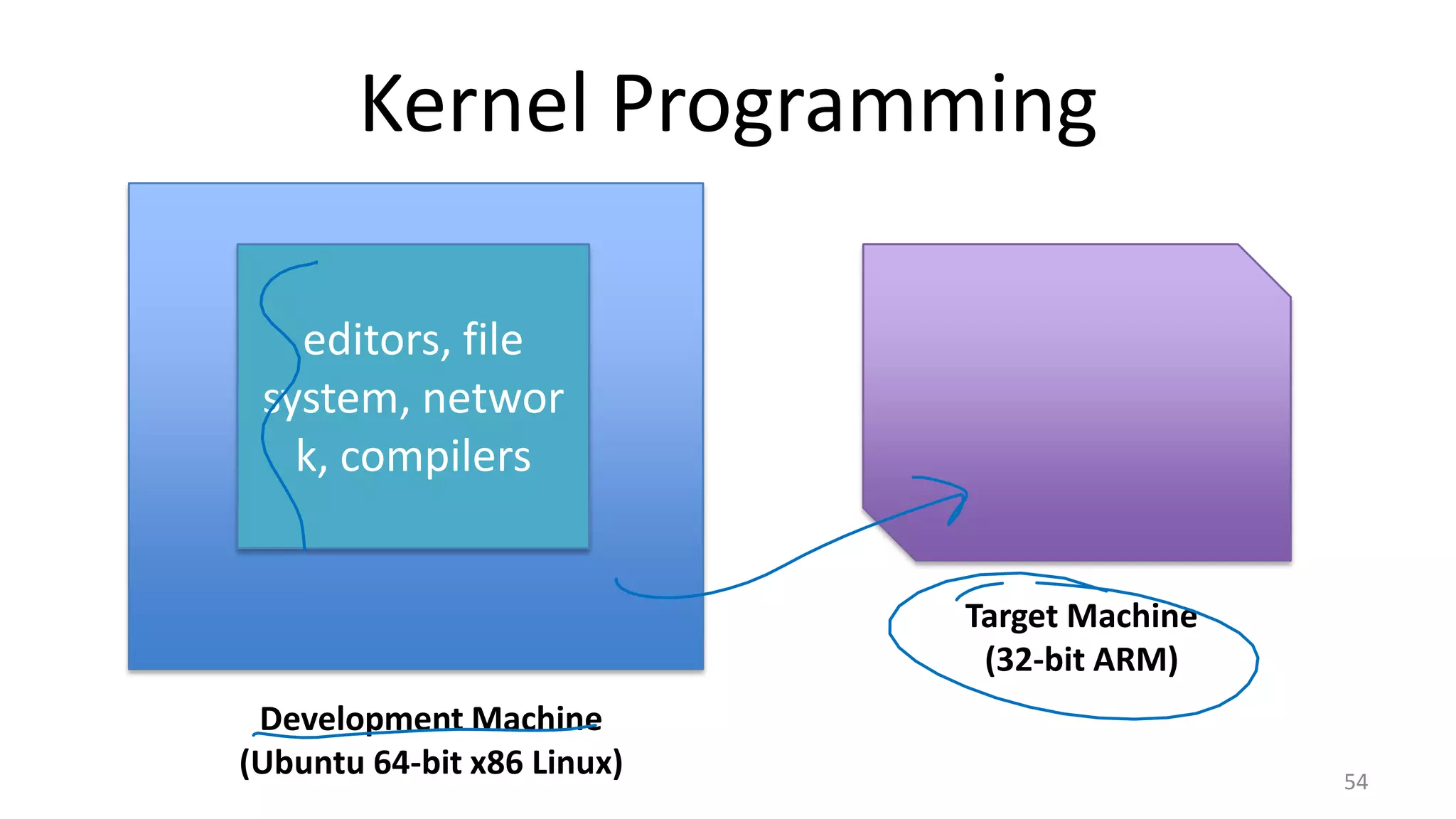 Kernel Programming 54 Development Machine (Ubuntu 64-bit x86 Linux) editors, file system, networ k, compilers Target Machine (32-bit ARM) 