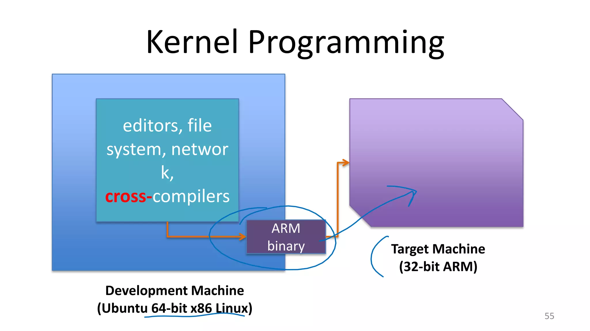 Kernel Programming 55 Development Machine (Ubuntu 64-bit x86 Linux) editors, file system, networ k, cross-compilers Target Machine (32-bit ARM) ARM binary 