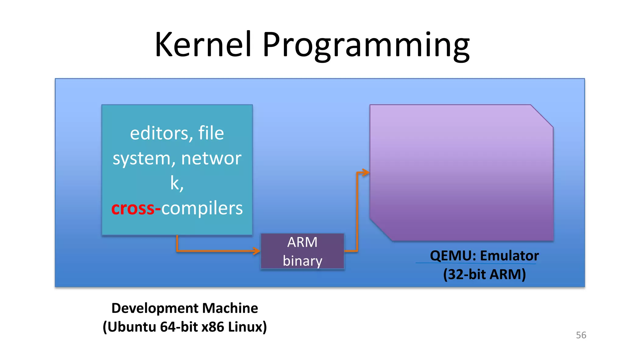 Kernel Programming 56 Development Machine (Ubuntu 64-bit x86 Linux) editors, file system, networ k, cross-compilers QEMU: Emulator (32-bit ARM) ARM binary 