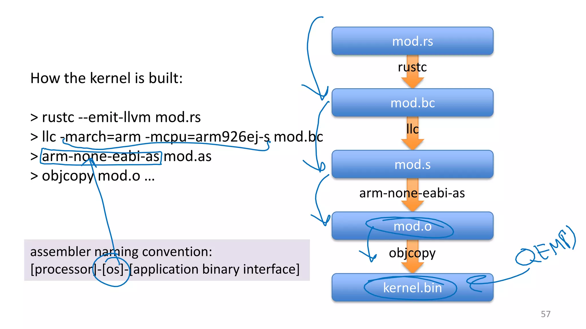 57 How the kernel is built: > rustc --emit-llvm mod.rs > llc -march=arm -mcpu=arm926ej-s mod.bc > arm-none-eabi-as mod.as > objcopy mod.o … mod.rs mod.bc mod.s mod.o kernel.bin rustc llc arm-none-eabi-as objcopyassembler naming convention: [processor]-[os]-[application binary interface] 