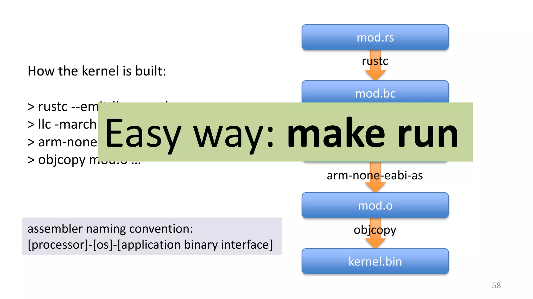 58 How the kernel is built: > rustc --emit-llvm mod.rs > llc -march=arm -mcpu=arm926ej-s mod.bc > arm-none-eabi-as mod.as > objcopy mod.o … mod.rs mod.bc mod.s mod.o kernel.bin rustc llc arm-none-eabi-as objcopyassembler naming convention: [processor]-[os]-[application binary interface] Easy way: make run 