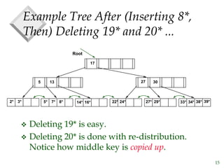 15
Example Tree After (Inserting 8*,
Then) Deleting 19* and 20* ...
 Deleting 19* is easy.
 Deleting 20* is done with re-distribution.
Notice how middle key is copied up.
2* 3*
Root
17
30
14* 16* 33* 34* 38* 39*
13
5
7*
5* 8* 22* 24*
27
27* 29*
 