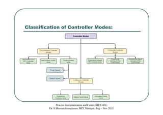 Classification of Controller Modes:
Process Instrumentation and Control (ICE 401)
Dr. S.Meenatchisundaram, MIT, Manipal, Aug – Nov 2015
 