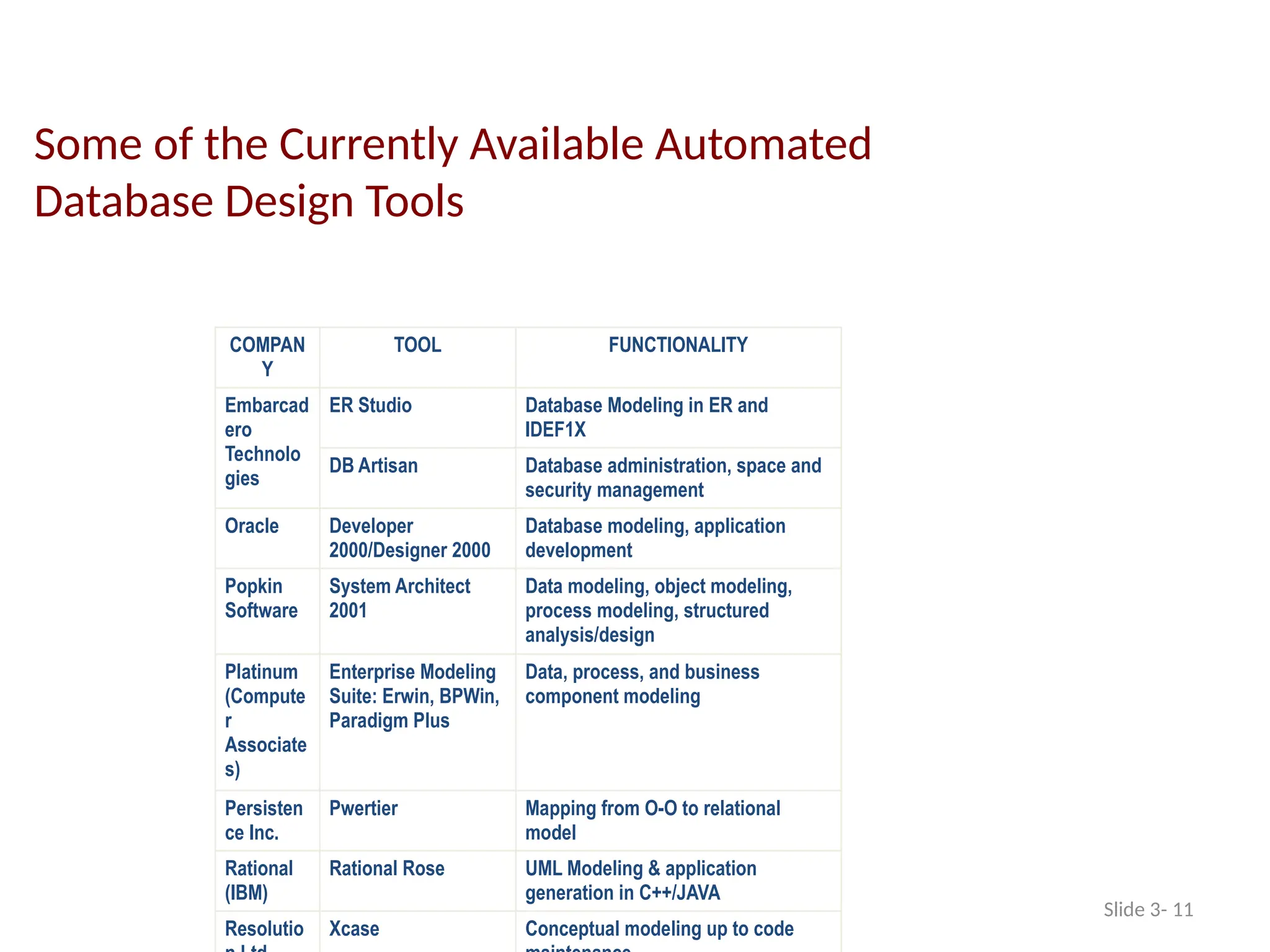 Slide 3- 11
Some of the Currently Available Automated
Database Design Tools
COMPAN
Y
TOOL FUNCTIONALITY
Embarcad
ero
Technolo
gies
ER Studio Database Modeling in ER and
IDEF1X
DB Artisan Database administration, space and
security management
Oracle Developer
2000/Designer 2000
Database modeling, application
development
Popkin
Software
System Architect
2001
Data modeling, object modeling,
process modeling, structured
analysis/design
Platinum
(Compute
r
Associate
s)
Enterprise Modeling
Suite: Erwin, BPWin,
Paradigm Plus
Data, process, and business
component modeling
Persisten
ce Inc.
Pwertier Mapping from O-O to relational
model
Rational
(IBM)
Rational Rose UML Modeling & application
generation in C++/JAVA
Resolutio Xcase Conceptual modeling up to code
 