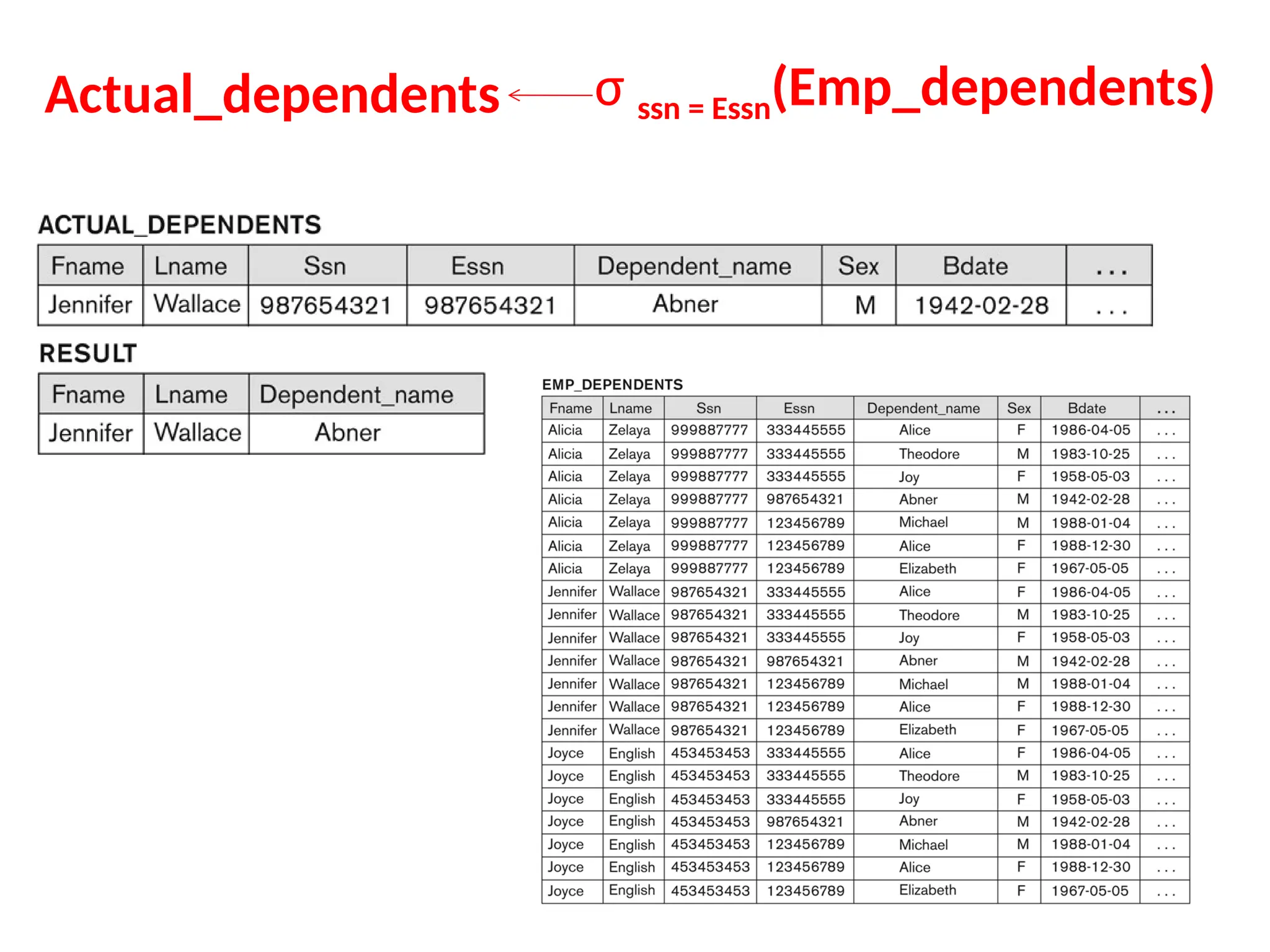 Actual_dependents σ ssn = Essn(Emp_dependents)
 