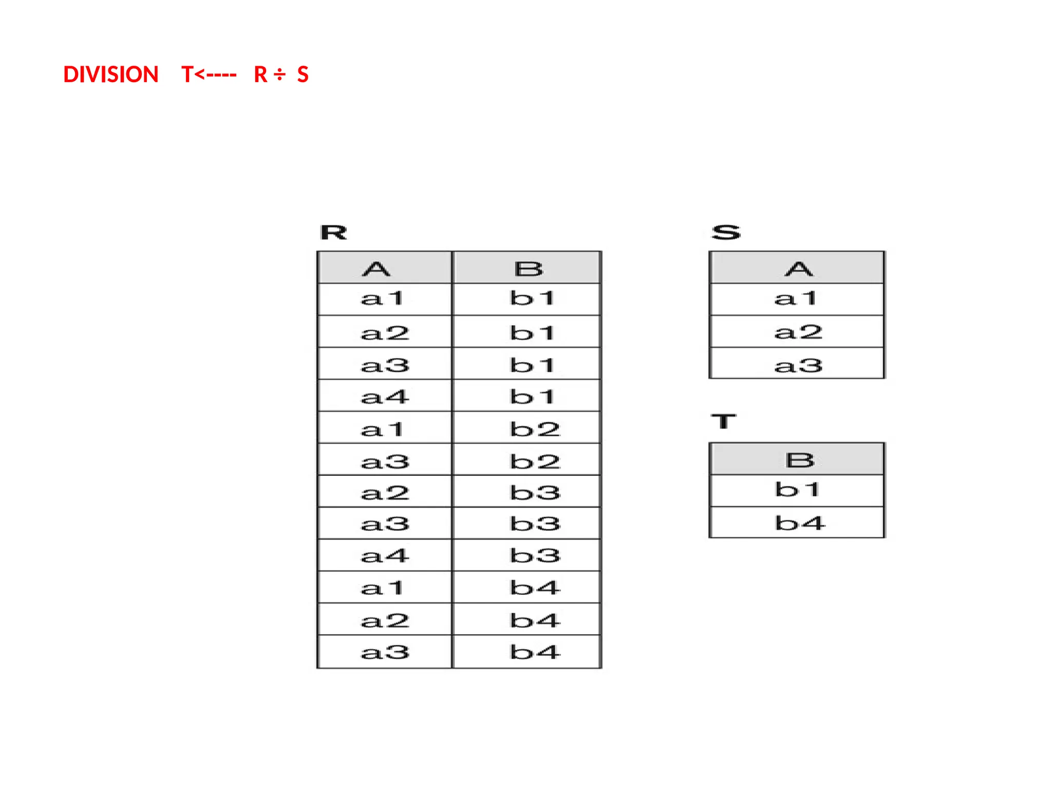 DIVISION T<---- R ÷ S
 