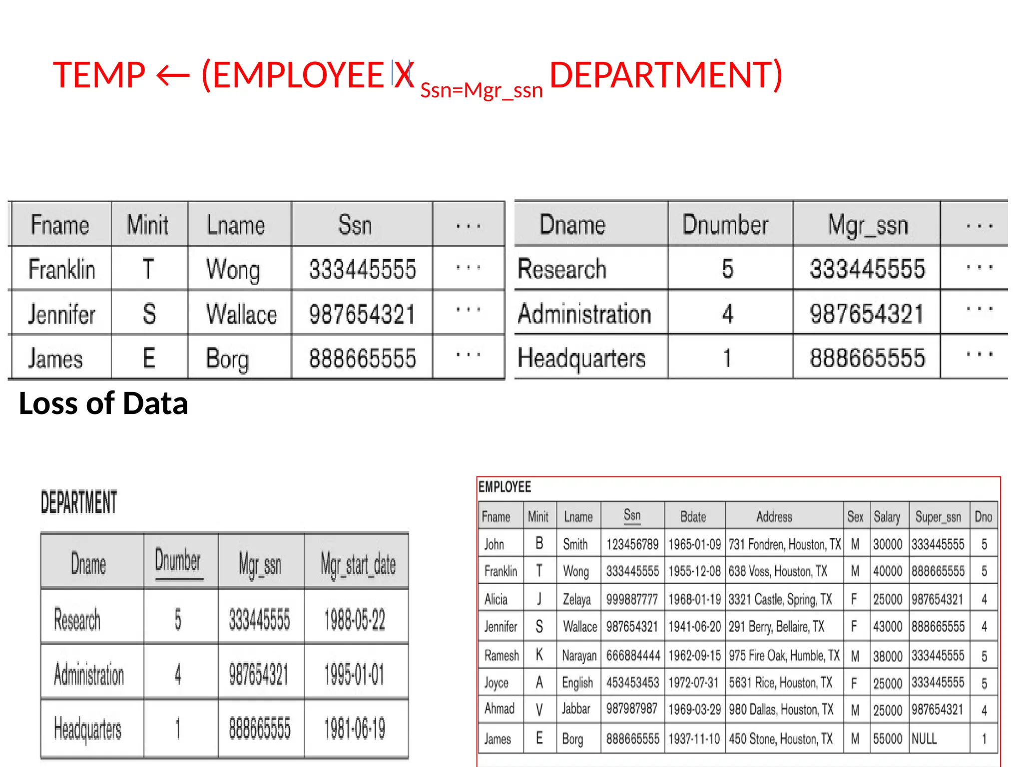 Loss of Data
TEMP ← (EMPLOYEE XSsn=Mgr_ssn DEPARTMENT)
 