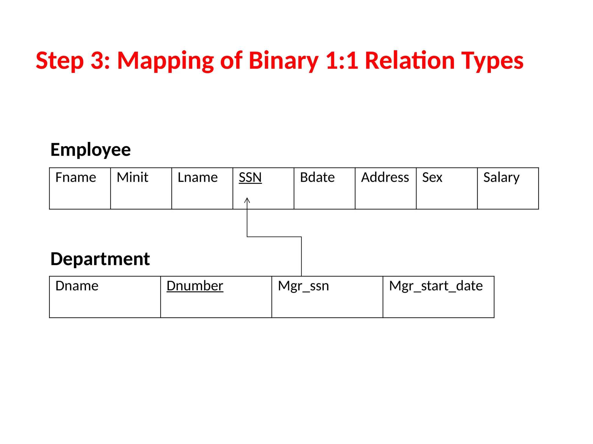 Step 3: Mapping of Binary 1:1 Relation Types
Fname Minit Lname SSN Bdate Address Sex Salary
Dname Dnumber Mgr_ssn Mgr_start_date
Employee
Department
 