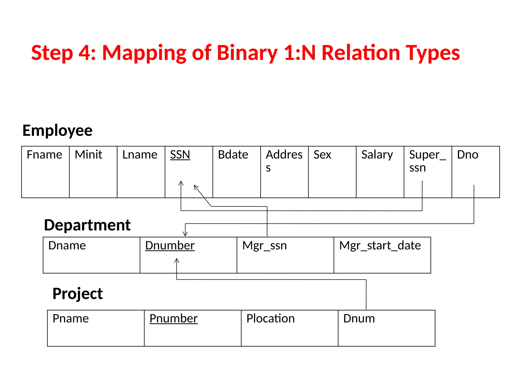 Step 4: Mapping of Binary 1:N Relation Types
Fname Minit Lname SSN Bdate Addres
s
Sex Salary Super_
ssn
Dno
Dname Dnumber Mgr_ssn Mgr_start_date
Employee
Department
Pname Pnumber Plocation Dnum
Project
 