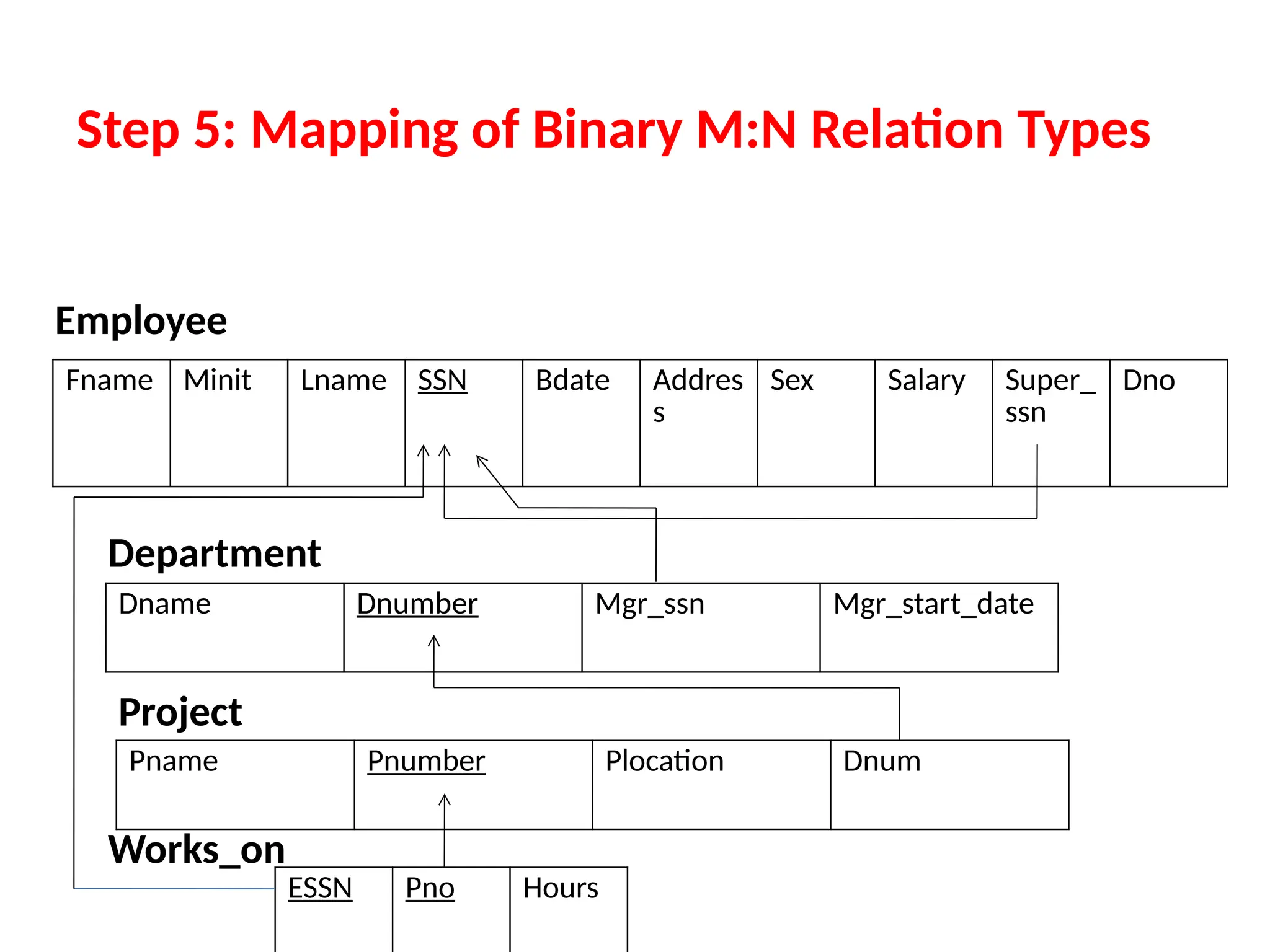 Step 5: Mapping of Binary M:N Relation Types
Fname Minit Lname SSN Bdate Addres
s
Sex Salary Super_
ssn
Dno
Dname Dnumber Mgr_ssn Mgr_start_date
Employee
Department
Pname Pnumber Plocation Dnum
Project
Works_on
ESSN Pno Hours
 