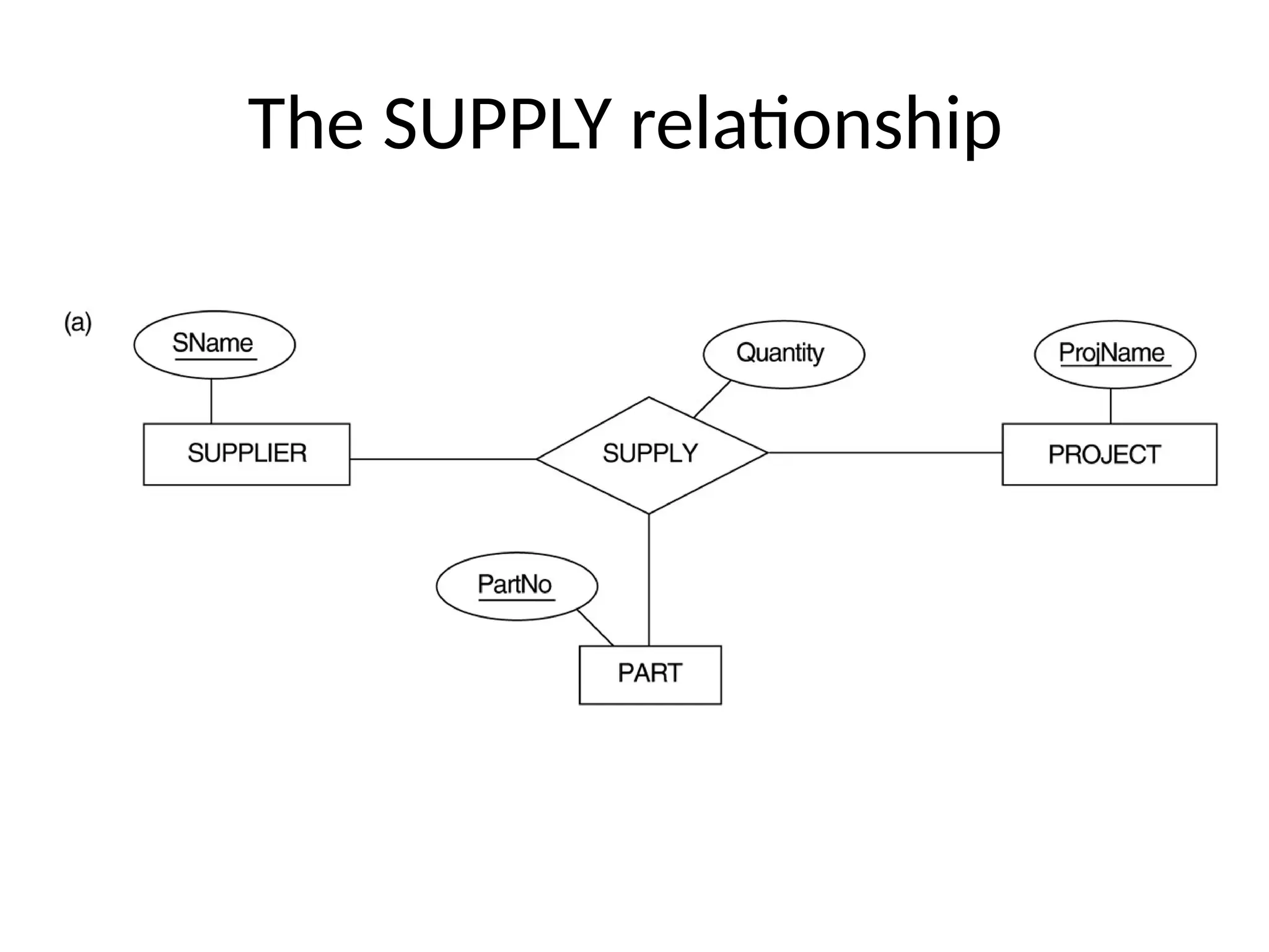 The SUPPLY relationship
 