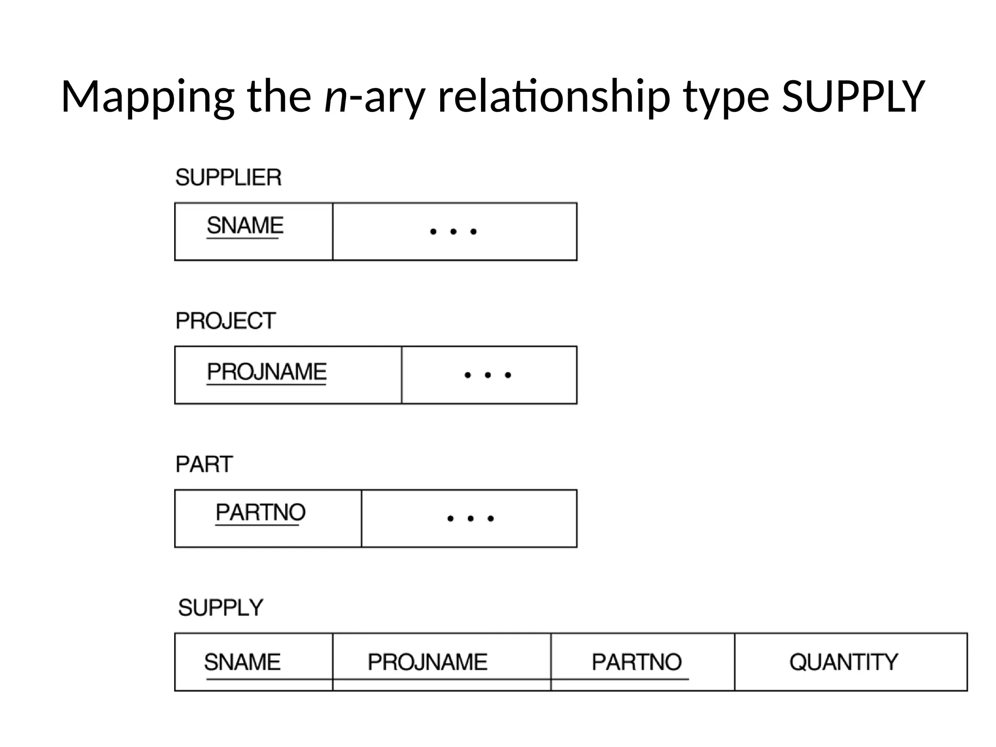 Mapping the n-ary relationship type SUPPLY
 