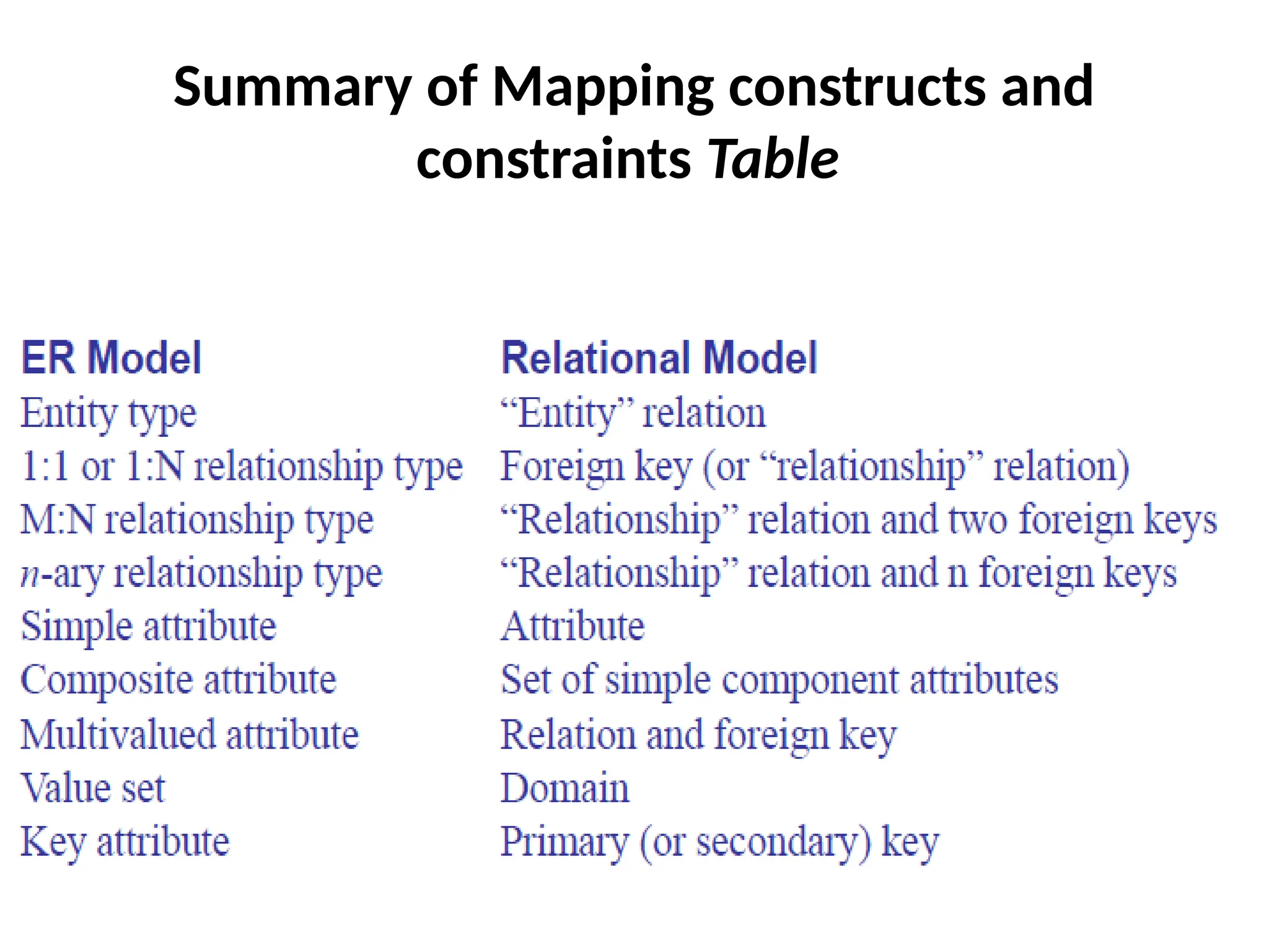 Summary of Mapping constructs and
constraints Table
 