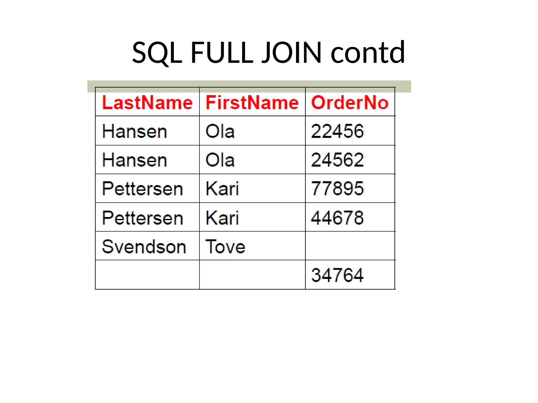 SQL FULL JOIN contd
 