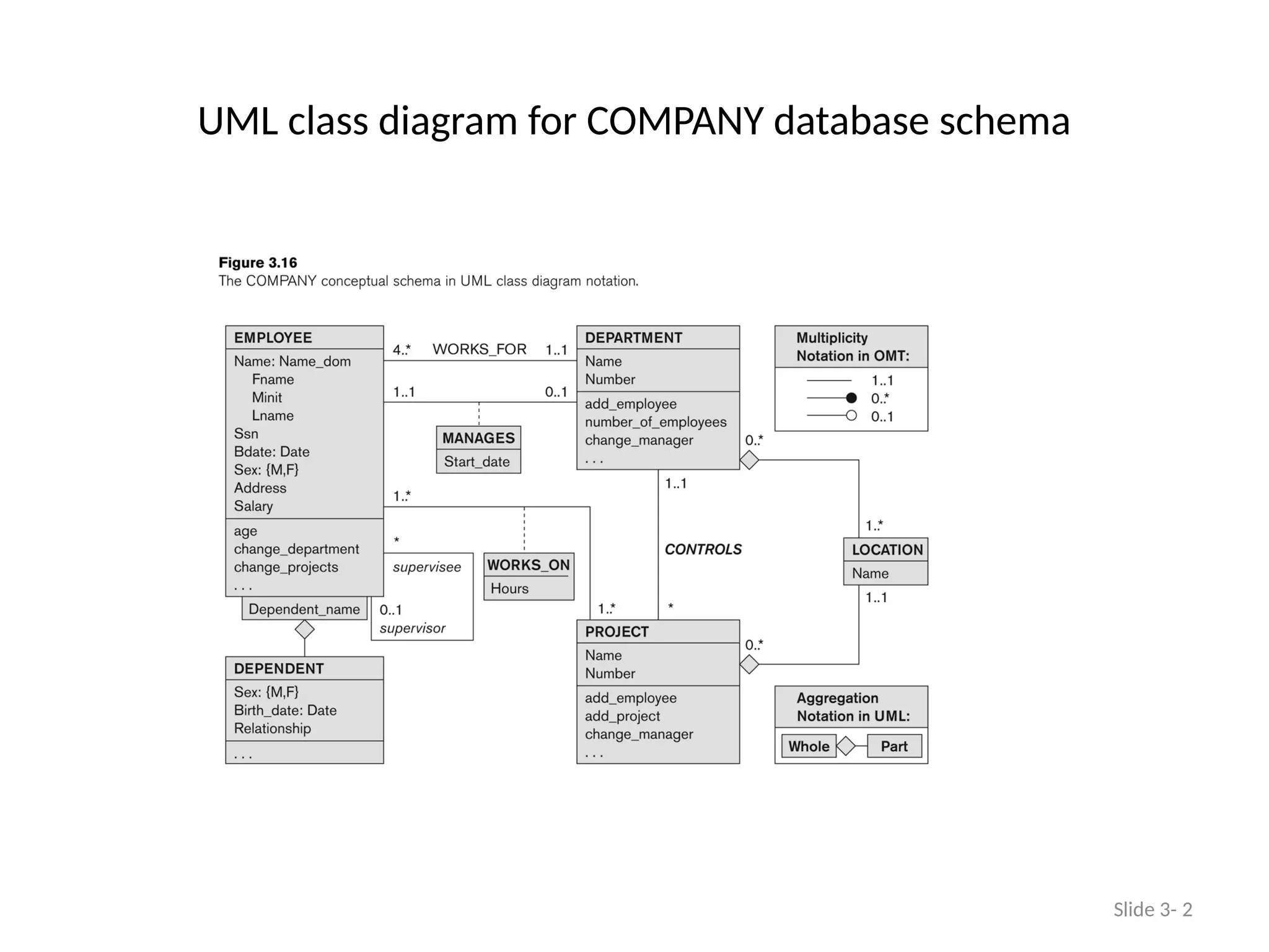 UML class diagram for COMPANY database schema
Slide 3- 2
 