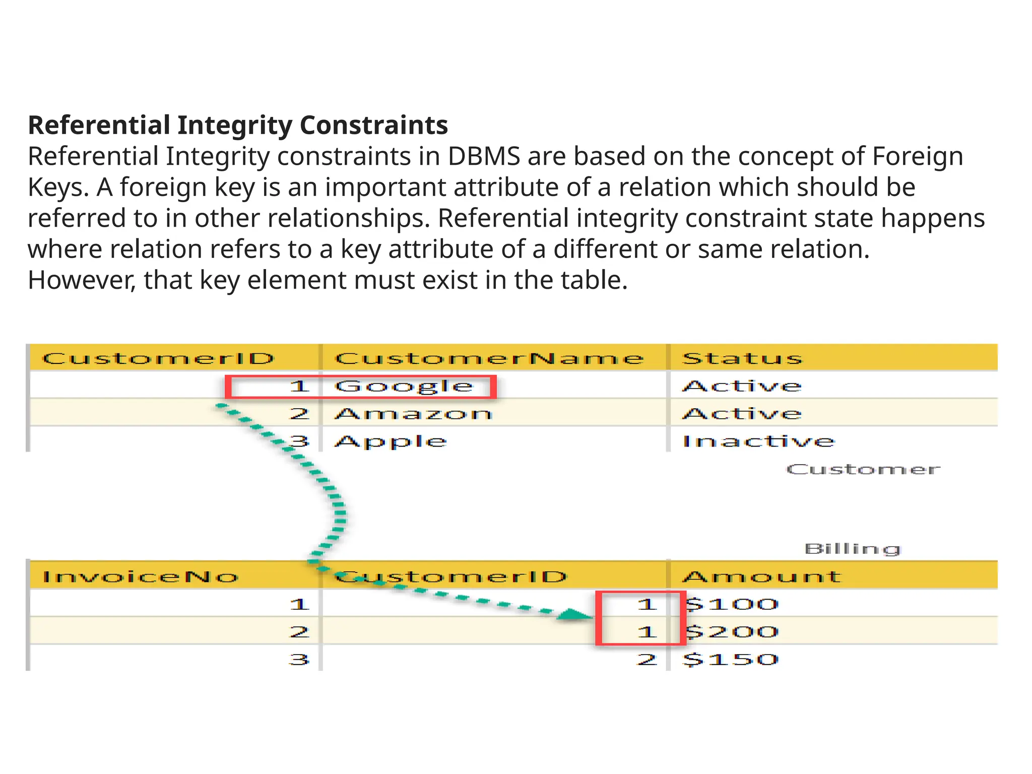 Referential Integrity Constraints
Referential Integrity constraints in DBMS are based on the concept of Foreign
Keys. A foreign key is an important attribute of a relation which should be
referred to in other relationships. Referential integrity constraint state happens
where relation refers to a key attribute of a different or same relation.
However, that key element must exist in the table.
Example:
 