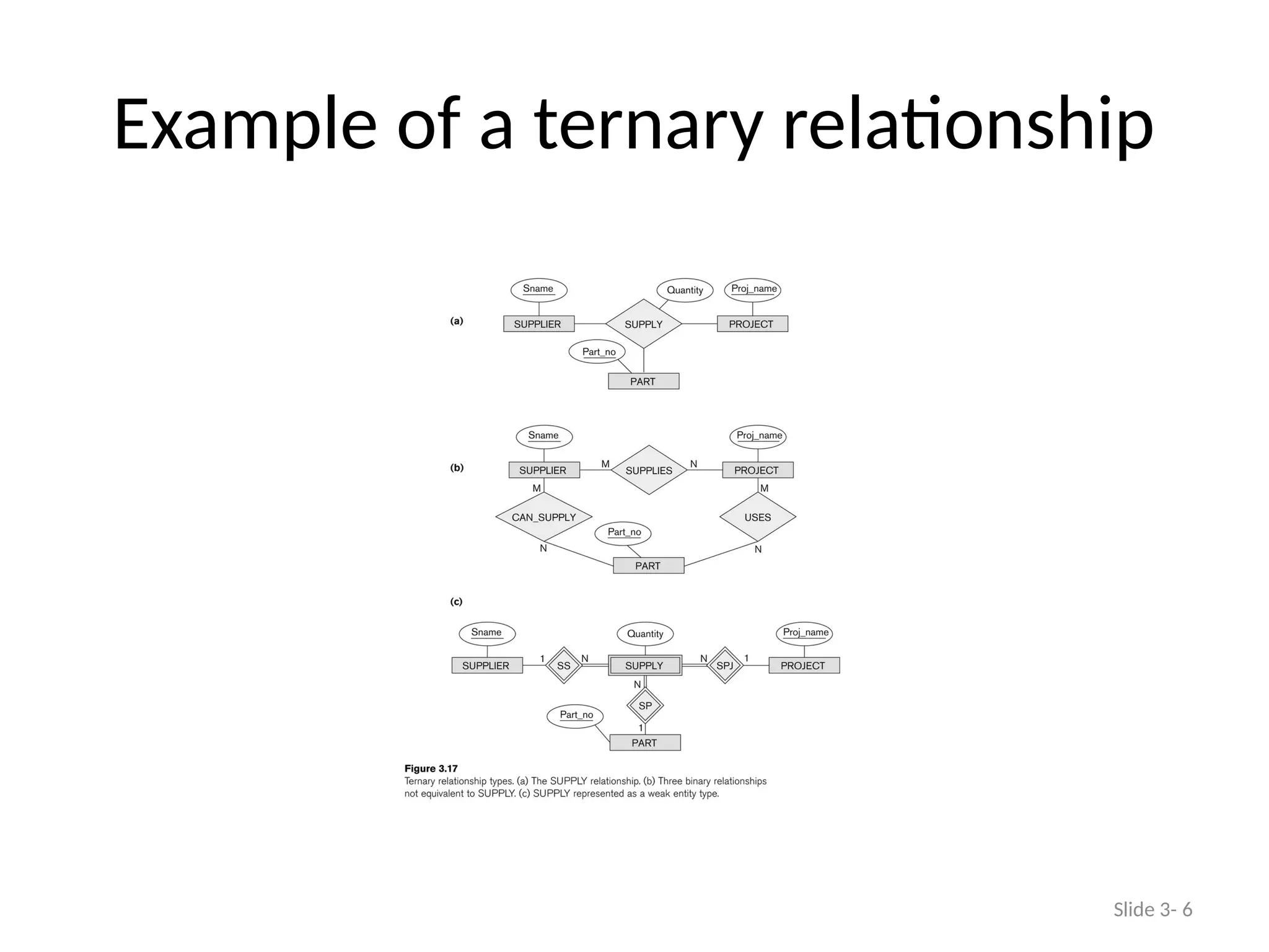 Example of a ternary relationship
Slide 3- 6
 