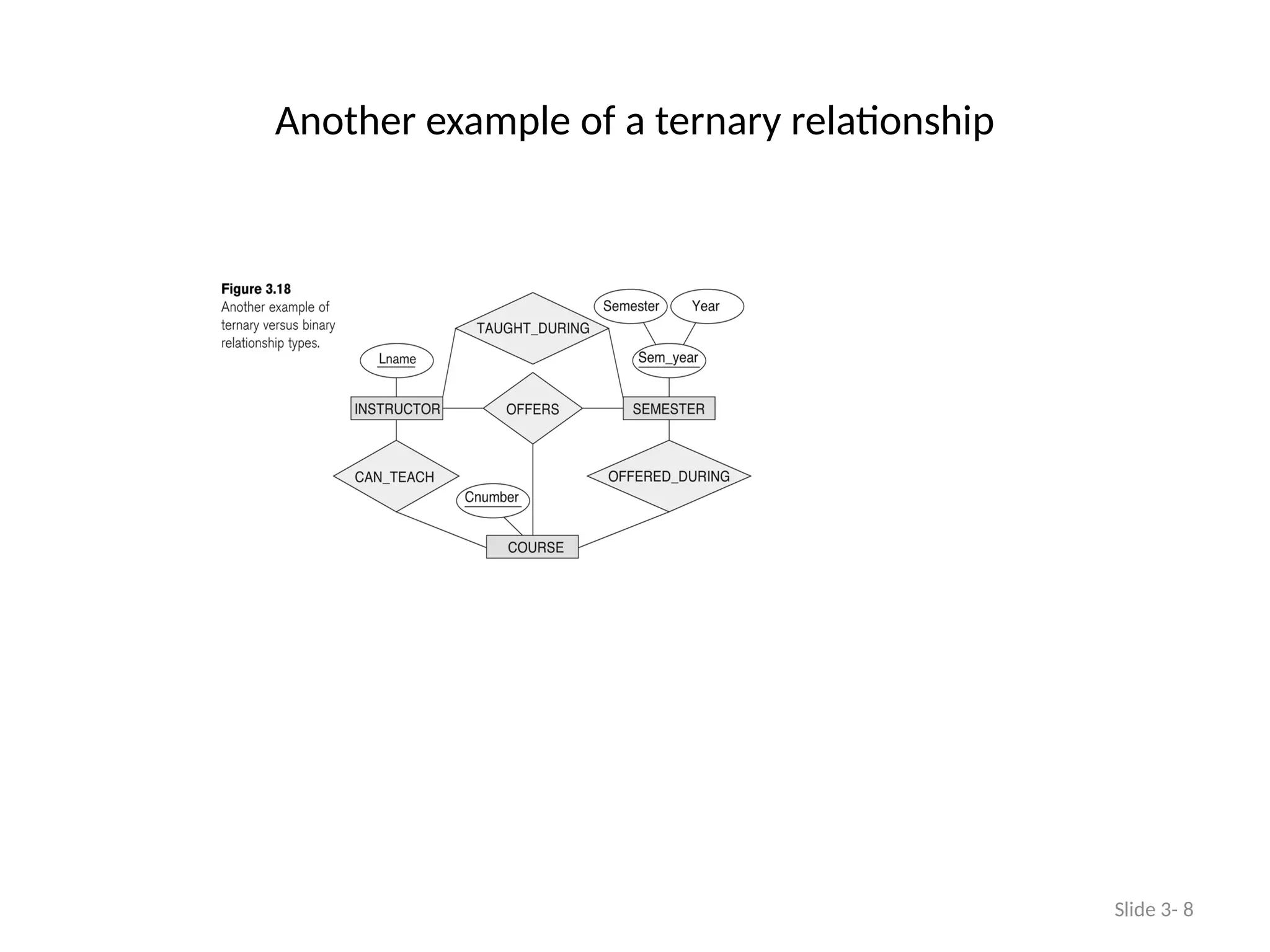 Another example of a ternary relationship
Slide 3- 8
 