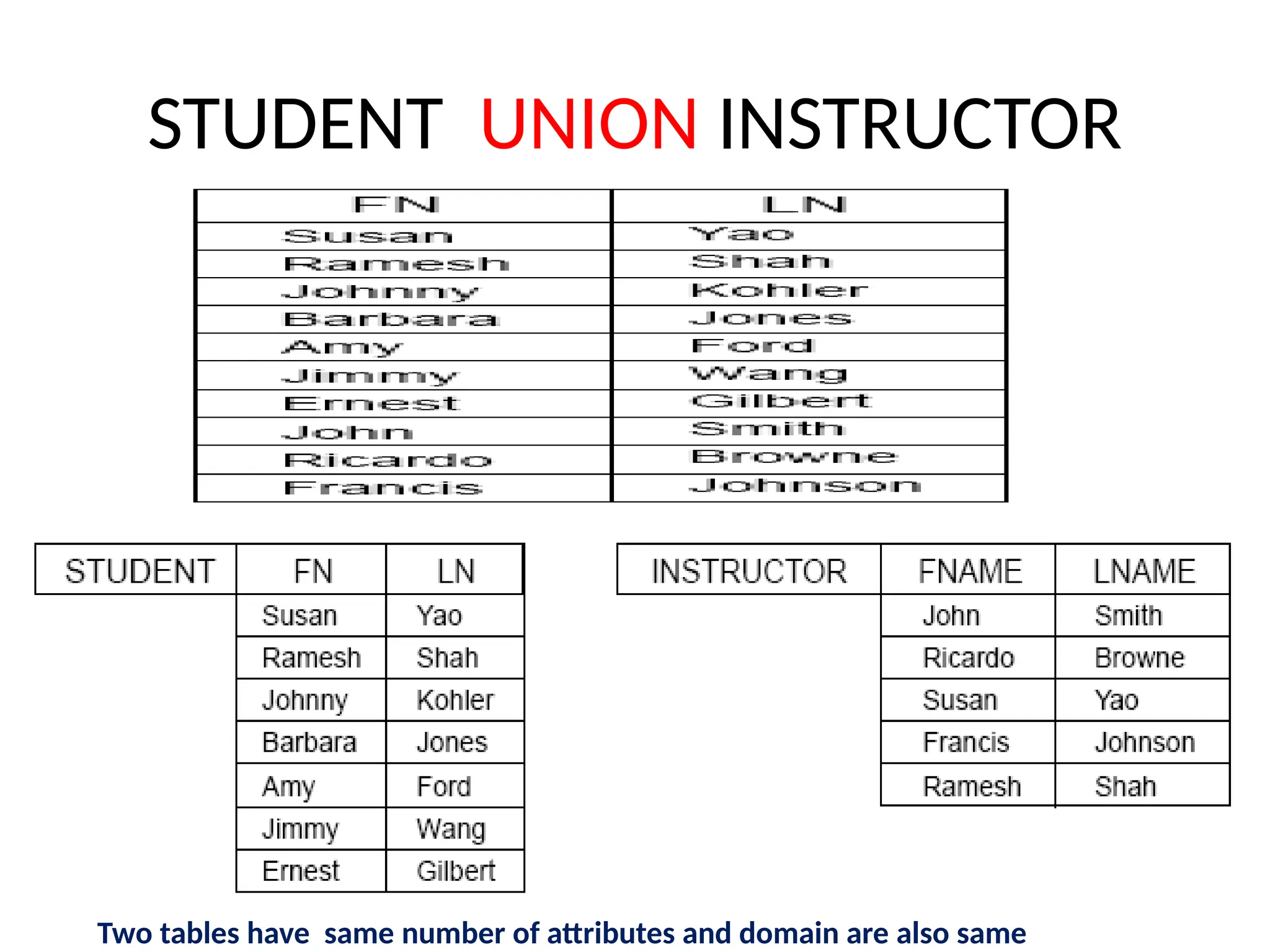 STUDENT UNION INSTRUCTOR
Two tables have same number of attributes and domain are also same
 