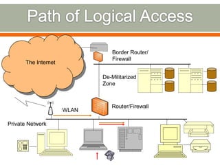 The Internet
De-Militarized
Zone
Private Network
Border Router/
Firewall
Router/Firewall
WLAN
 