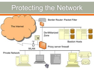 The Internet
De-Militarized
Zone
Private Network
Border Router: Packet Filter
Bastion Hosts
Proxy server firewall
WLAN
 