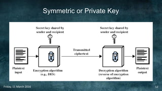 Symmetric or Private Key
Friday, 11 March 2016 12
 