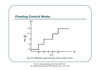 Floating Control Mode:
Process Instrumentation and Control (ICE 401)
Dr. S.Meenatchisundaram, MIT, Manipal, Aug – Nov 2015
Fig 16.2 Multiple-speed floating mode control action
 