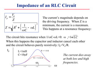 The circuit hits resonance when 1/?C-?L=0: ??r=1/
When this happens the capacitor and inductor cancel each other
and the circuit behaves purely resistively: IP=VP/R.
Impedance of an RLC Circuit
Ip ?
Vp
Z
Z ? R
2
?
1
?C
? ?L
??
??
??
??
2
The currents magnitude depends on
the driving frequency. When Z is a
minimum, the current is a maximum.
This happens at a resonance frequency:
LC
?
The current dies away
at both low and high
frequencies.
IP
0
1 0
2
1 0
3
1 0
4
1 0
5
R = 1 0 0 ?
R = 1 0 ?
?r
L=1mH
C=10?F
 