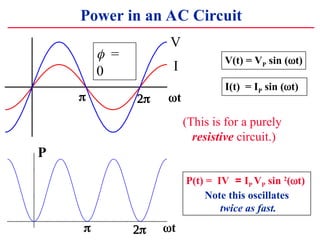 Power in an AC Circuit
V(t) = VP sin (?t)
I(t) = IP sin (?t)
P(t) = IV = IP VP sin 2
(?t)
Note this oscillates
twice as fast.
V
?t
? ??
I
?t
? ??
P
??=
0
(This is for a purely
resistive circuit.)
 