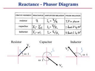 Reactance - Phasor Diagrams
Vp
Ip
??t
Vp
Ip
??t
Vp Ip
??t
Resistor Capacitor Inductor
 
