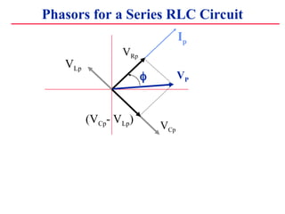 Phasors for a Series RLC Circuit
Ip
VRp
(VCp- VLp)
VP
?
VCp
VLp
 