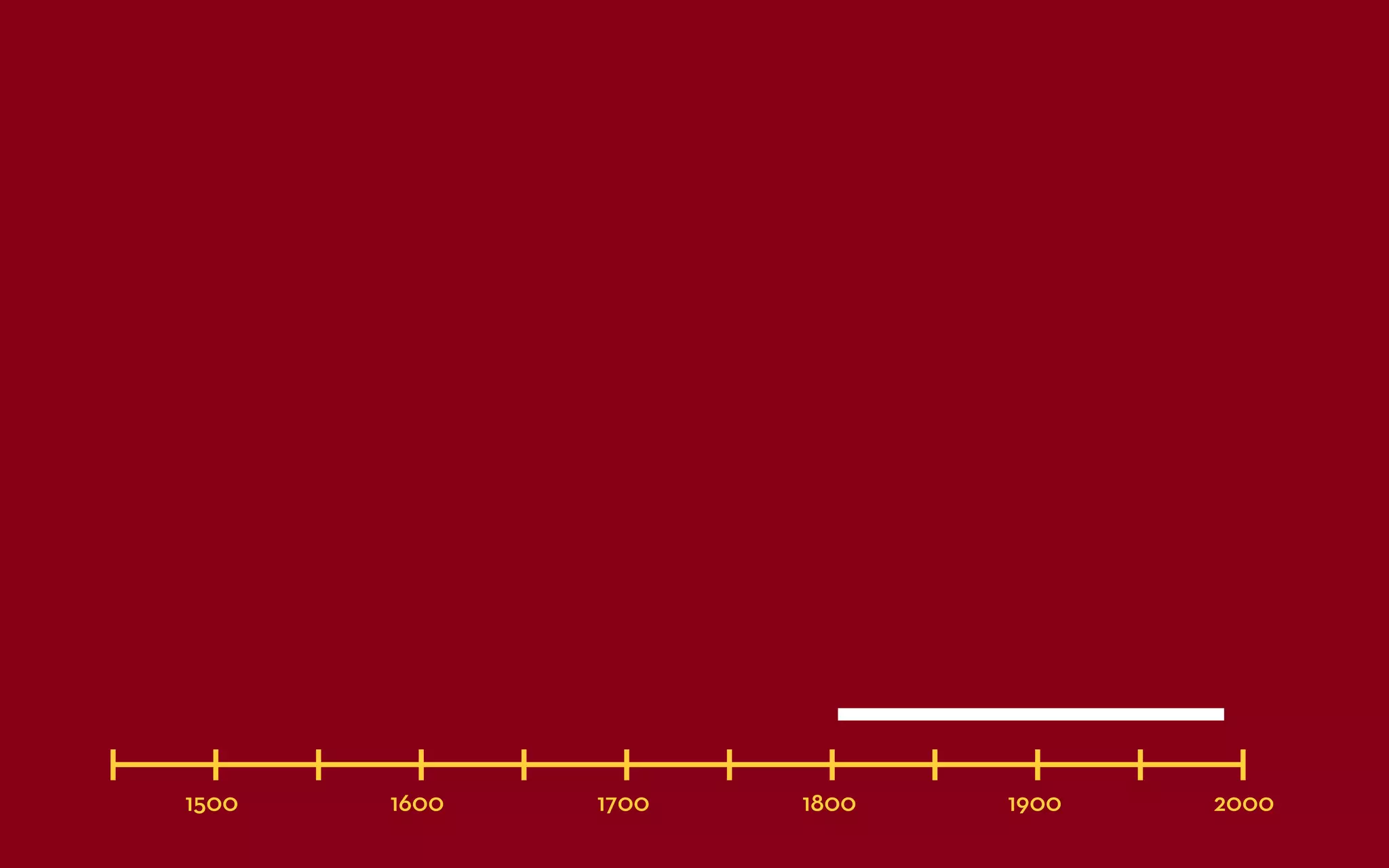 1500   1600   1700   1800   1900   2000
 