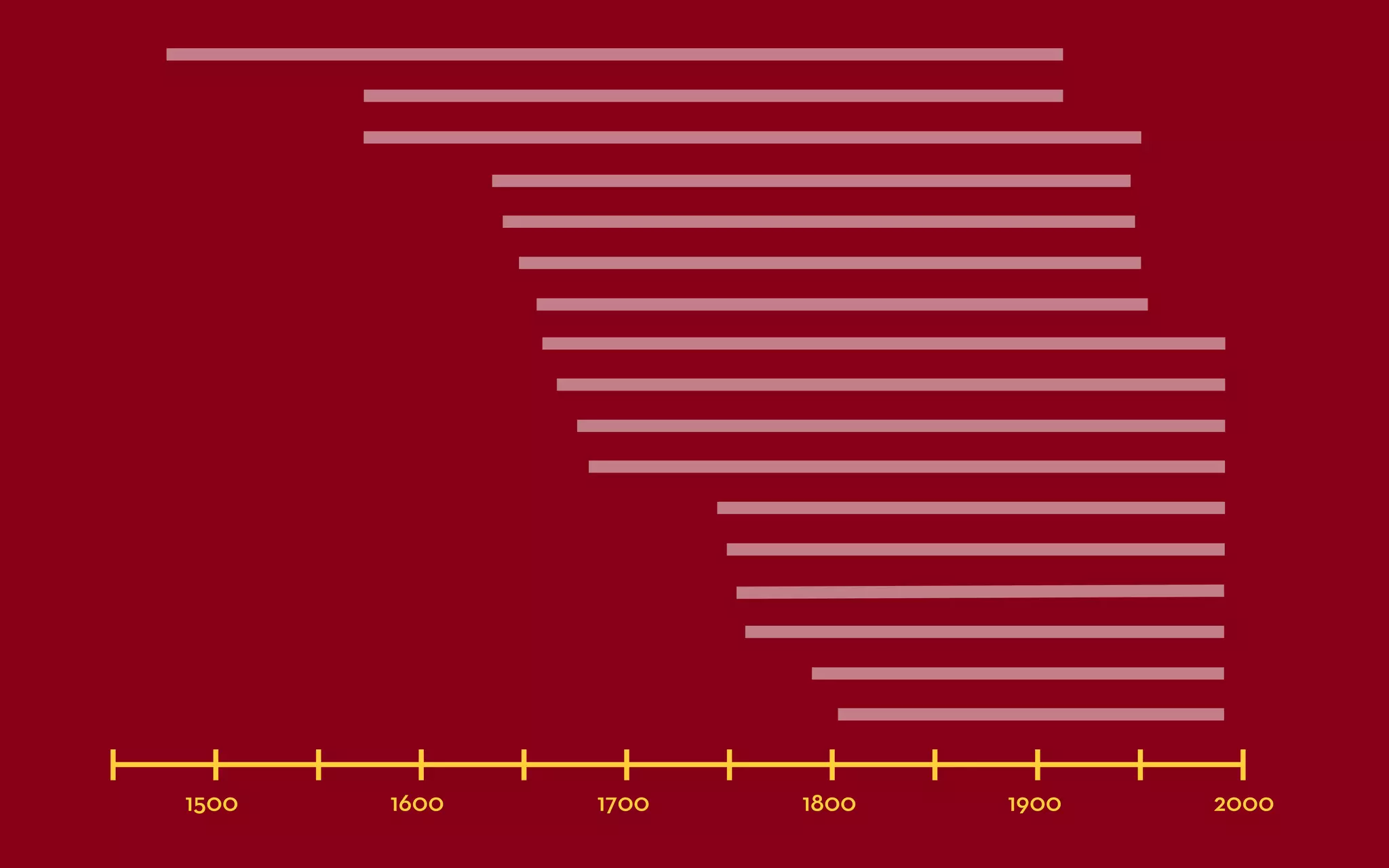 1500   1600   1700   1800   1900   2000
 