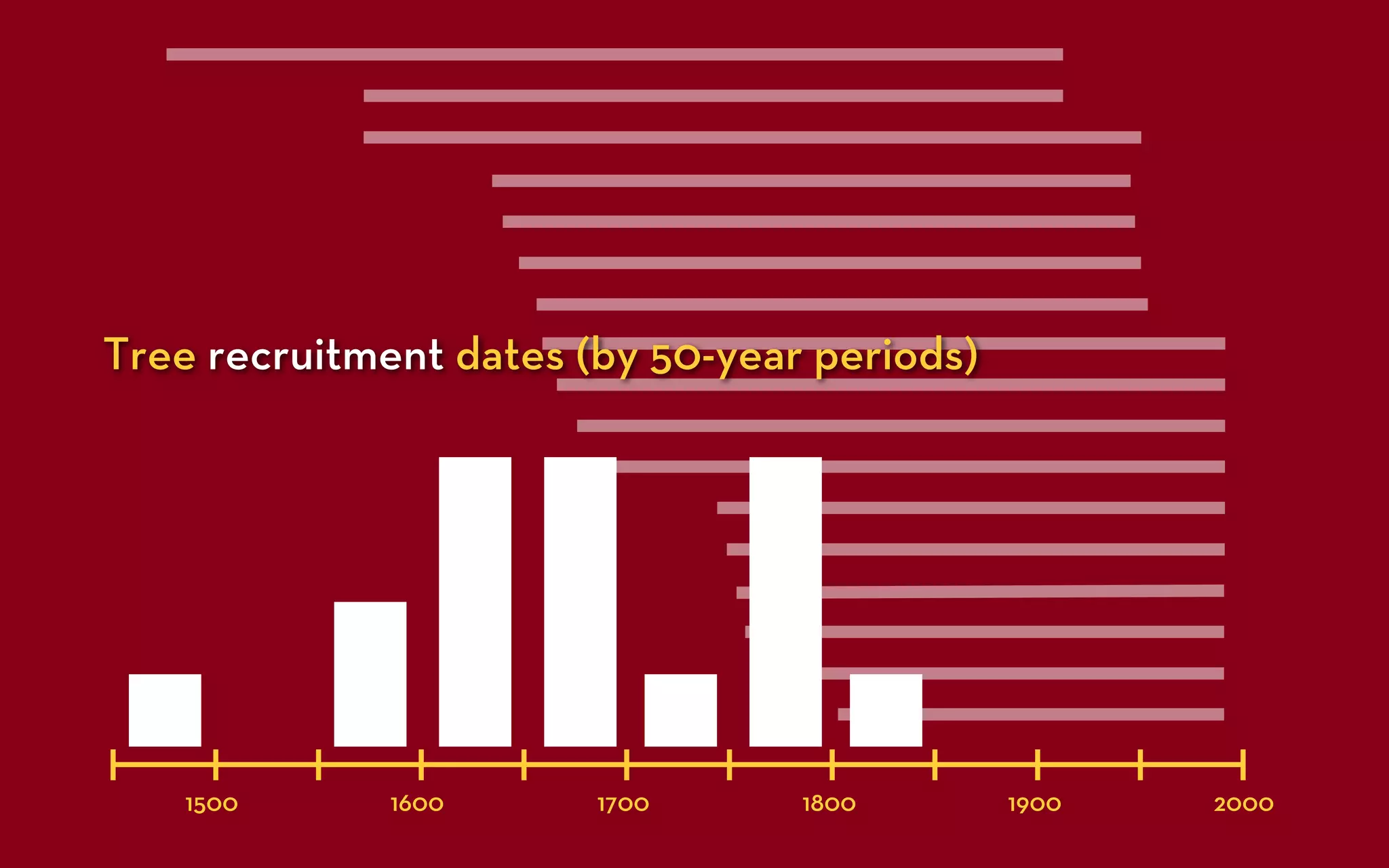 Tree recruitment dates (by 50-year periods)




    1500      1600      1700      1800        1900   2000
 