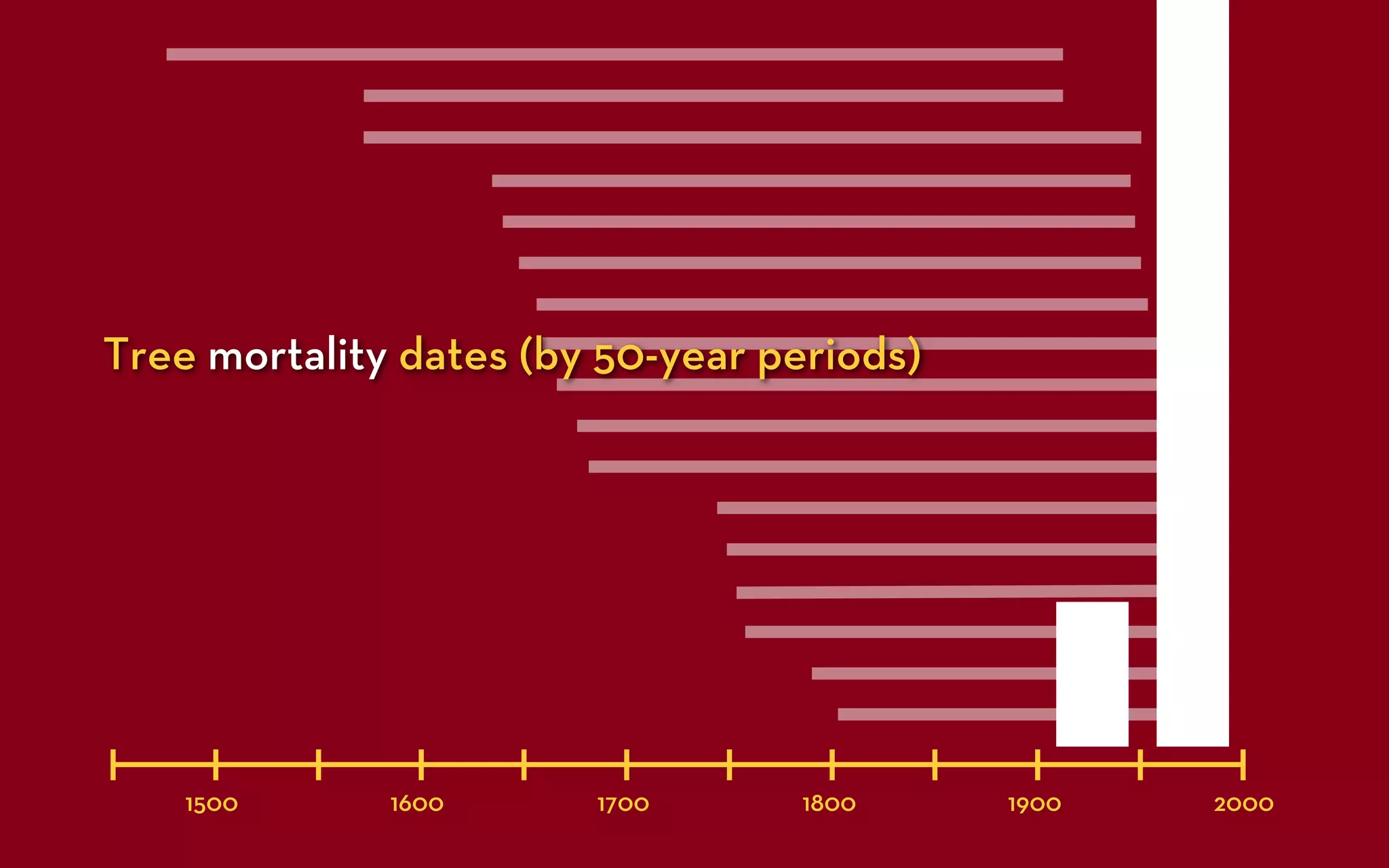 Tree mortality dates (by 50-year periods)




    1500      1600      1700       1800     1900   2000
 