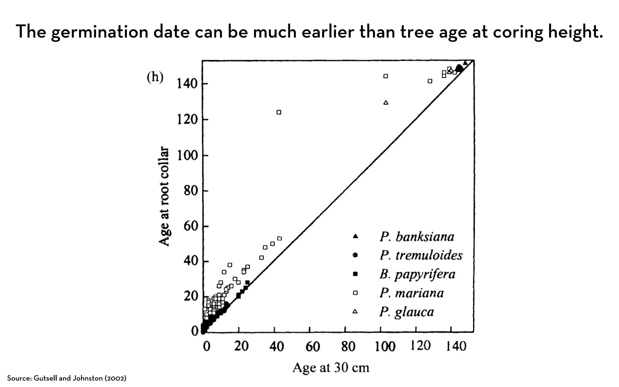 The germination date can be much earlier than tree age at coring height.




Source: Gutsell and Johnston (2002)
 