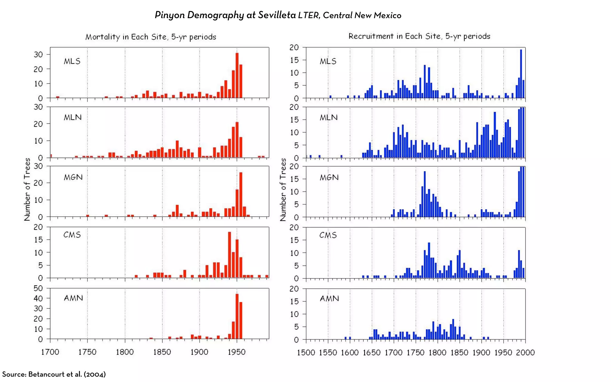 Pinyon Demography at Sevilleta LTER, Central New Mexico




Source: Betancourt et al. (2004)
 