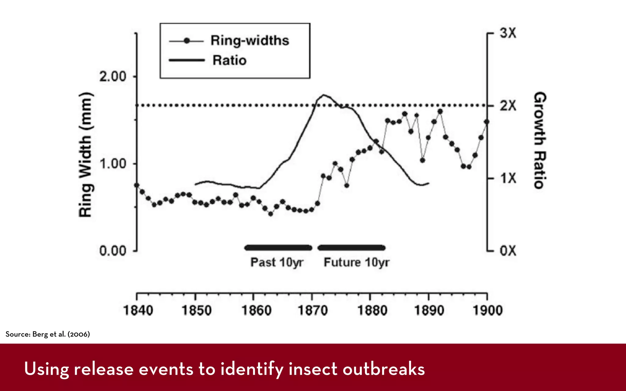 Source: Berg et al. (2006)



     Using release events to identify insect outbreaks
 