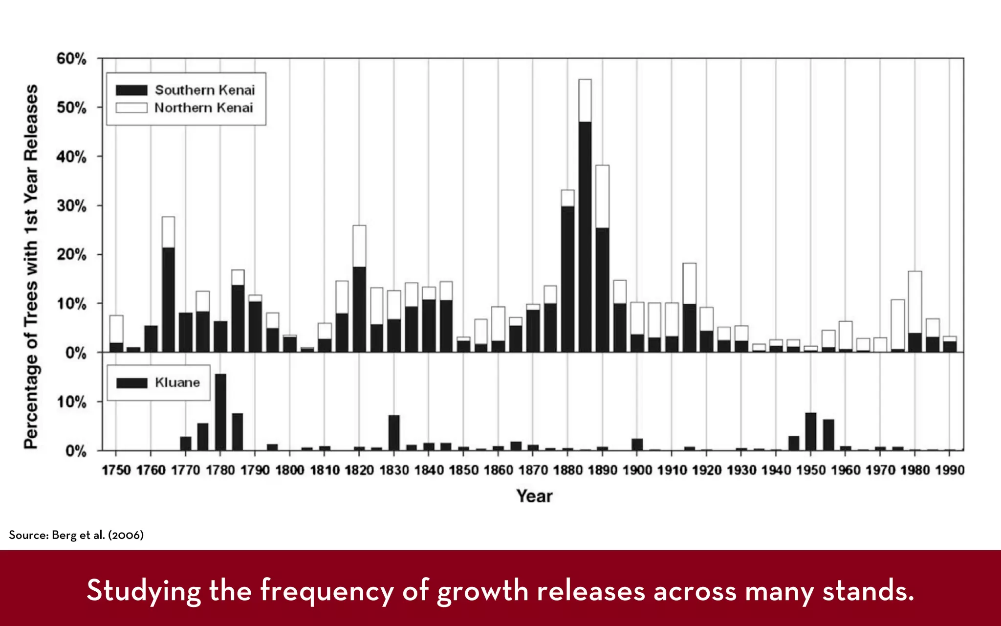 Source: Berg et al. (2006)



              Studying the frequency of growth releases across many stands.
 