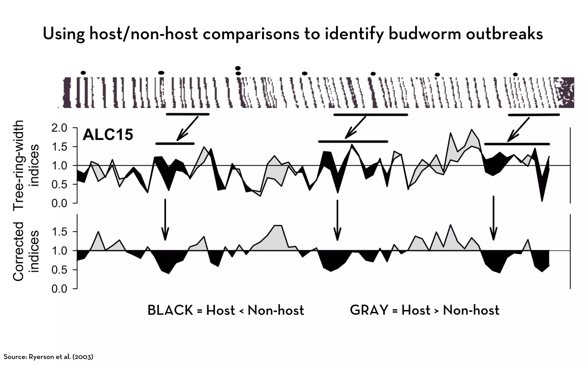 Using host/non-host comparisons to identify budworm outbreaks




                                BLACK = Host < Non-host   GRAY = Host > Non-host


Source: Ryerson et al. (2003)
 