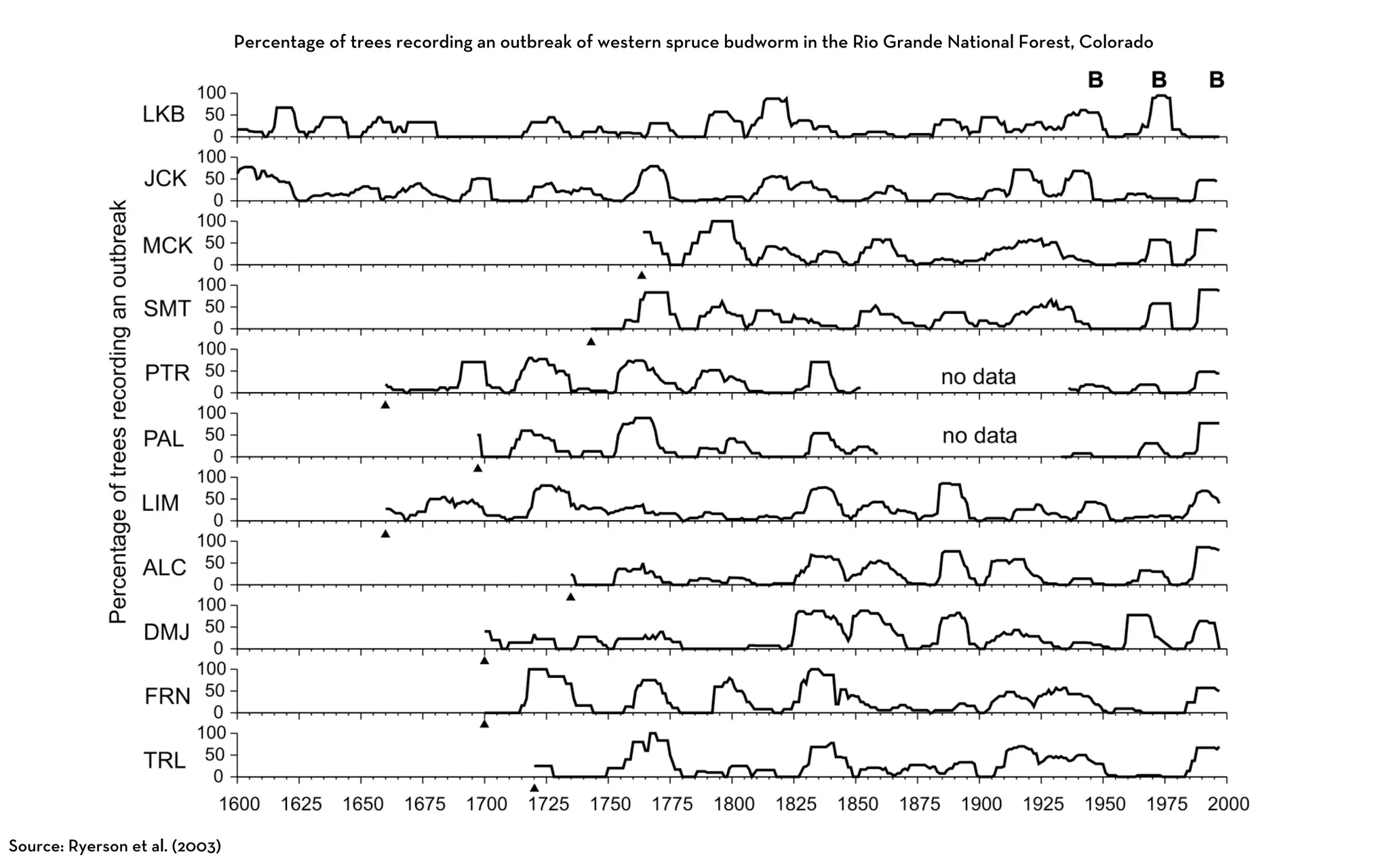 Percentage of trees recording an outbreak of western spruce budworm in the Rio Grande National Forest, Colorado




Source: Ryerson et al. (2003)
 