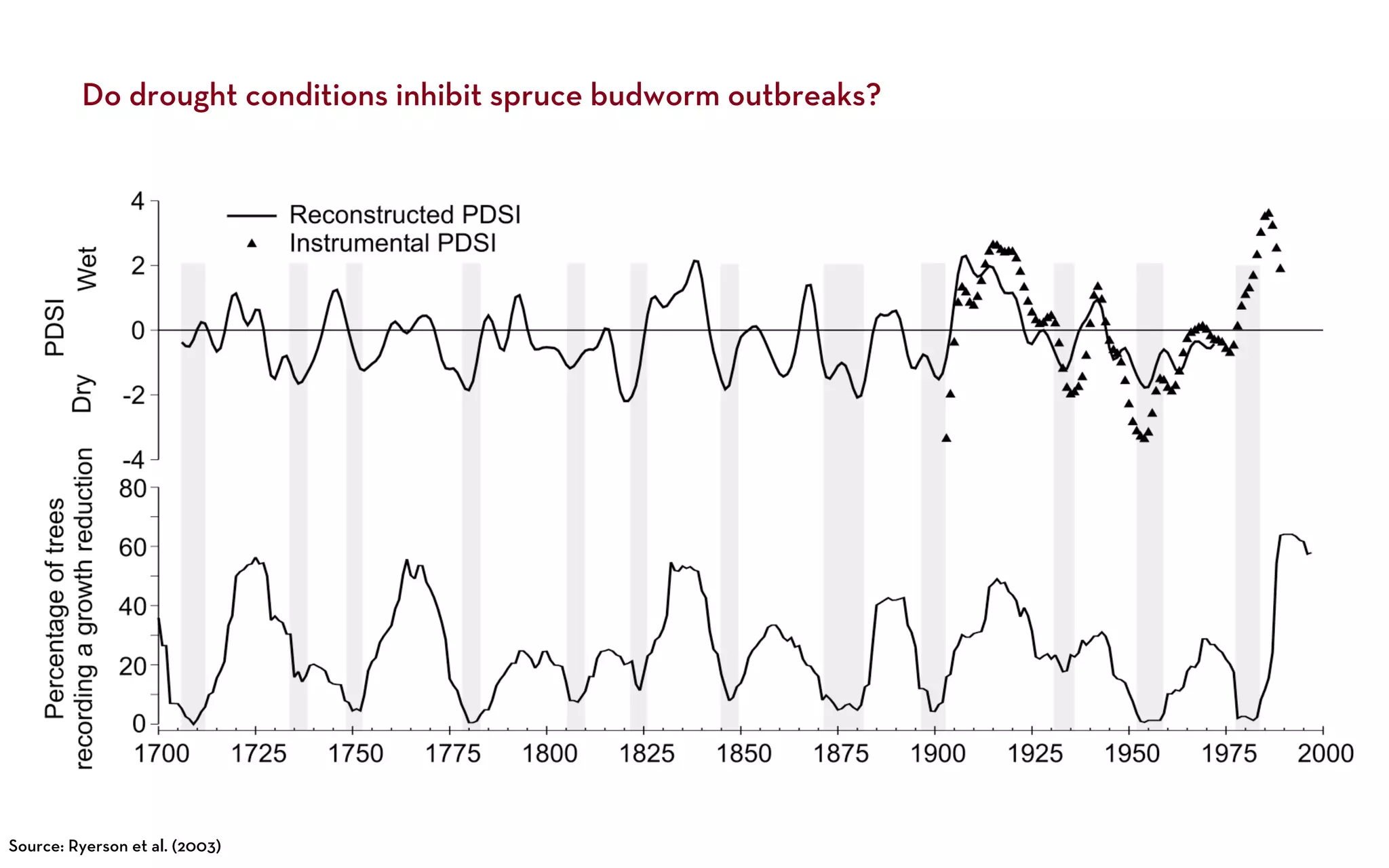 Do drought conditions inhibit spruce budworm outbreaks?




Source: Ryerson et al. (2003)
 